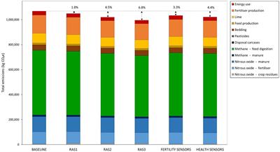 Adoption of precision livestock farming technologies has the potential to mitigate greenhouse gas emissions from beef production